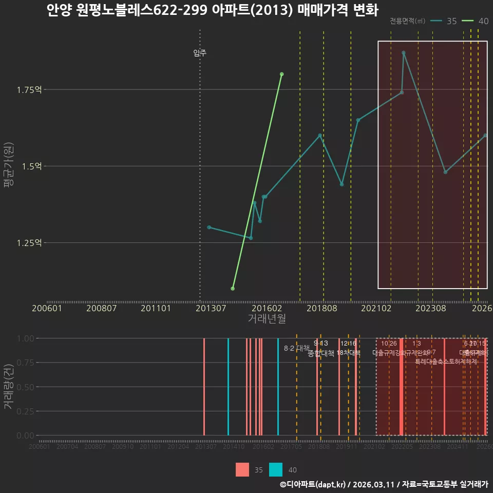안양 원평노블레스622-299 아파트(2013) 매매가격 변화