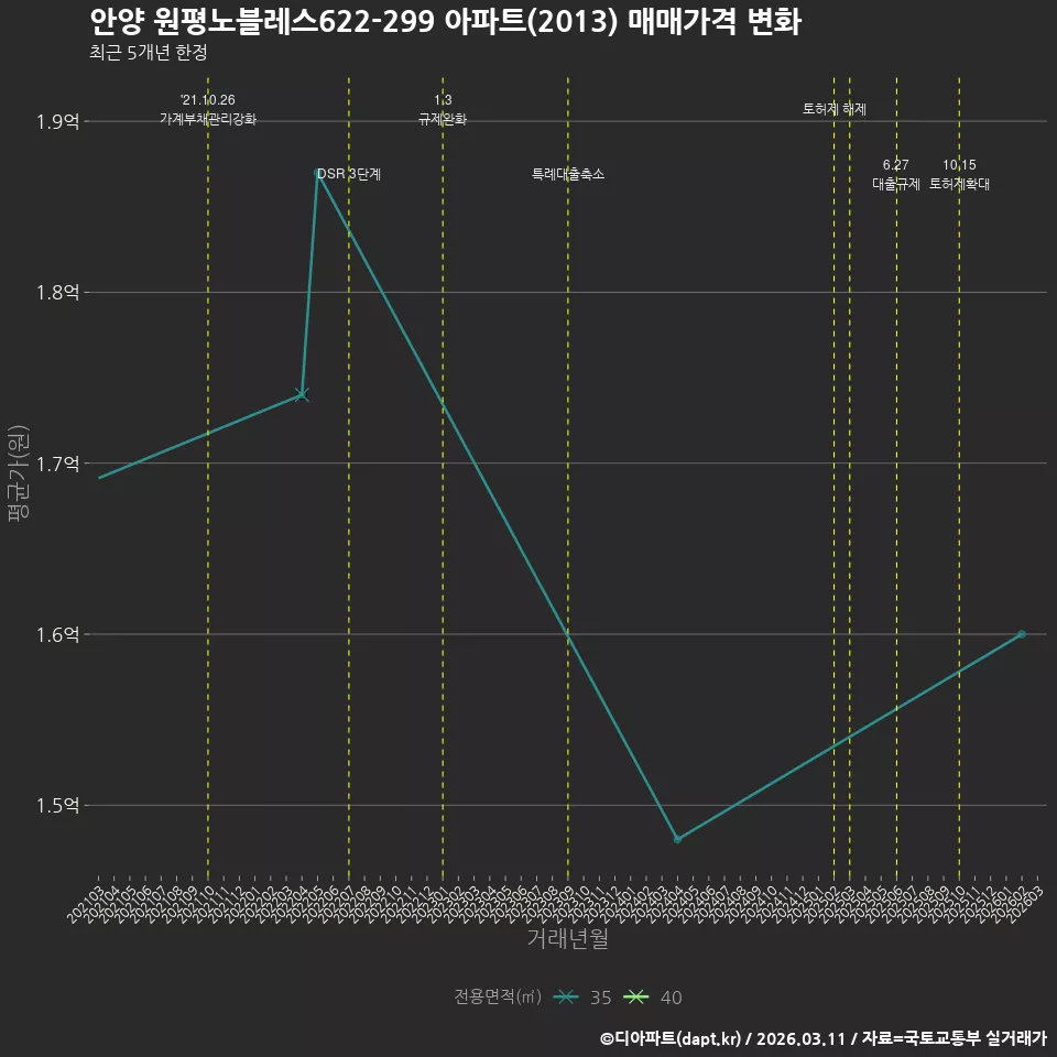 안양 원평노블레스622-299 아파트(2013) 매매가격 변화