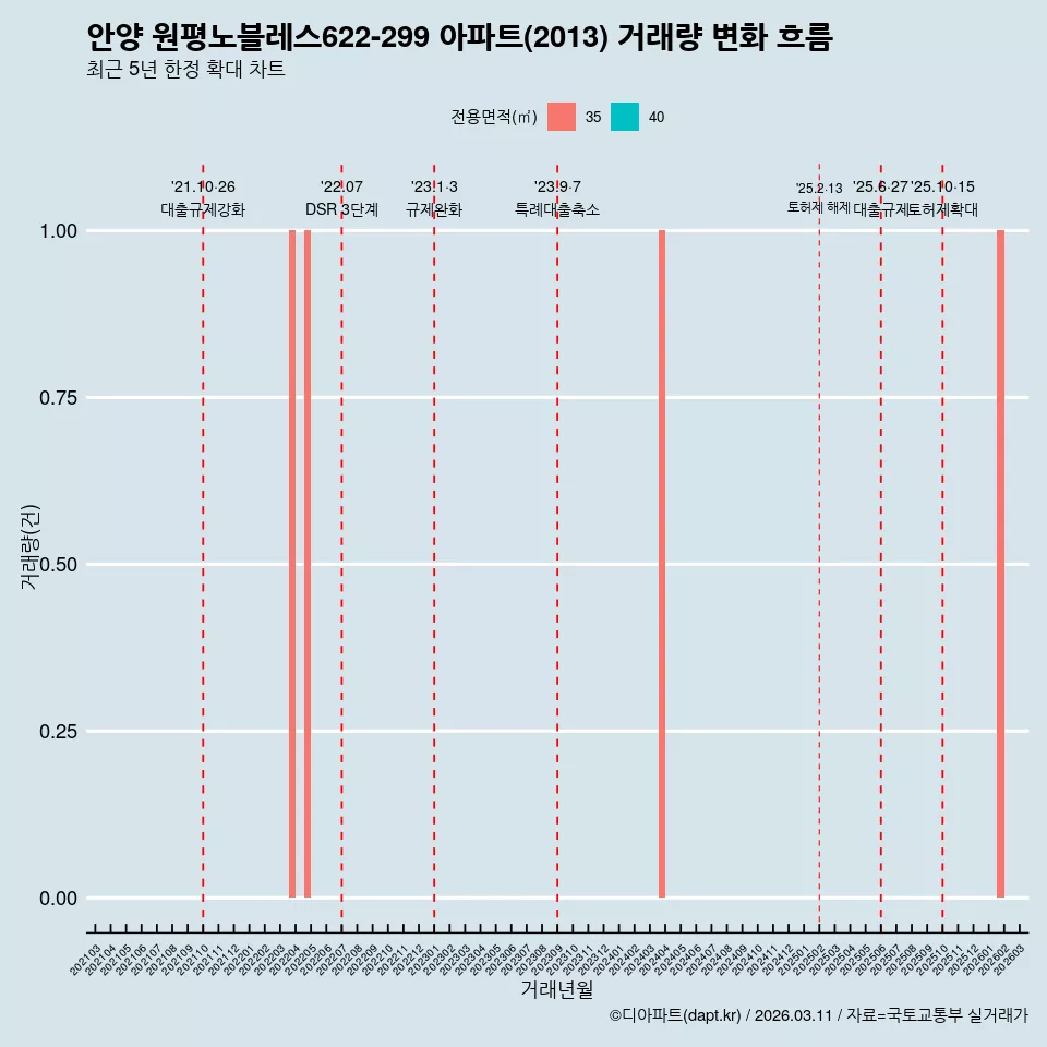안양 원평노블레스622-299 아파트(2013) 거래량 변화 흐름