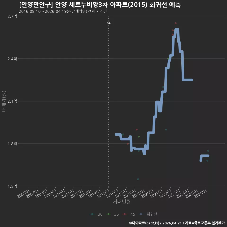 [안양만안구] 안양 세르누비앙3차 아파트(2015) 회귀선 예측