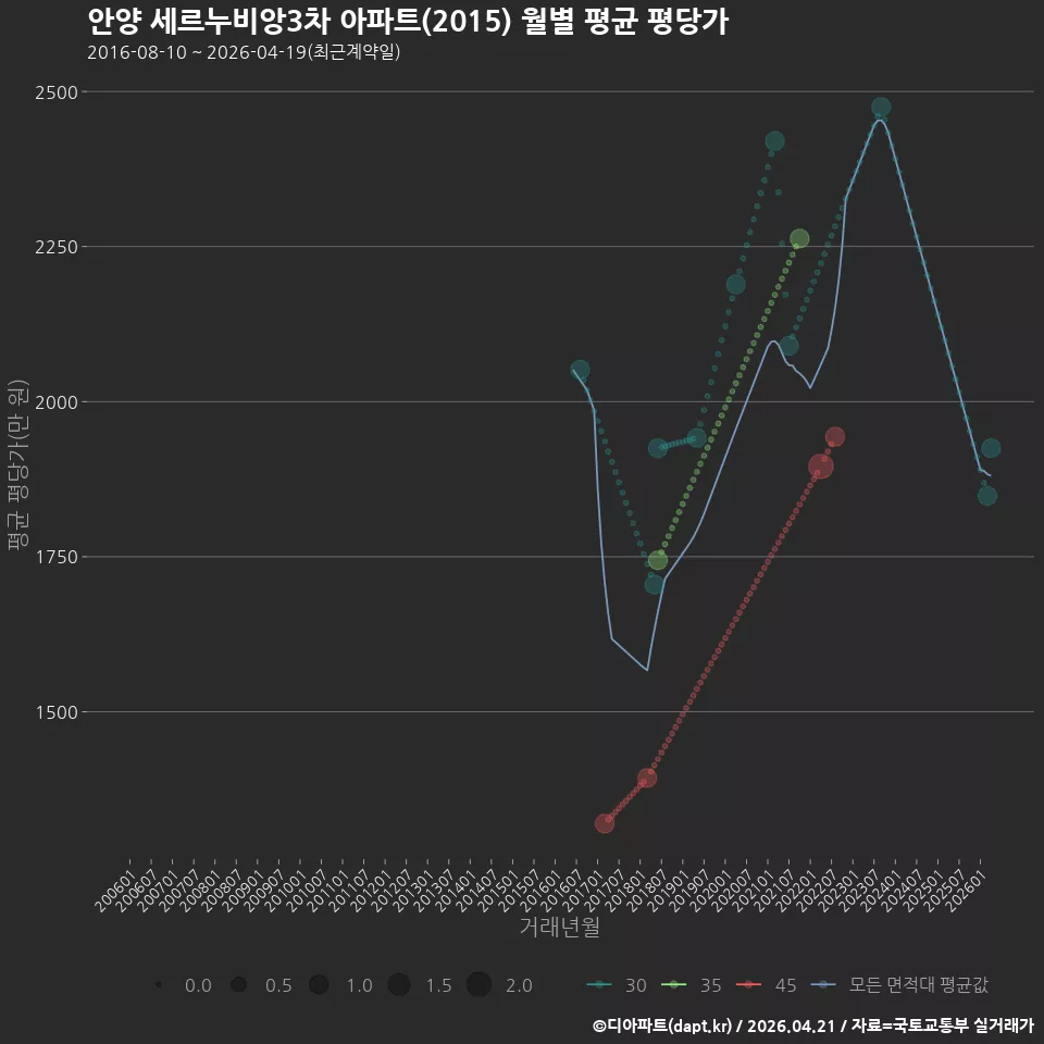 안양 세르누비앙3차 아파트(2015) 월별 평균 평당가