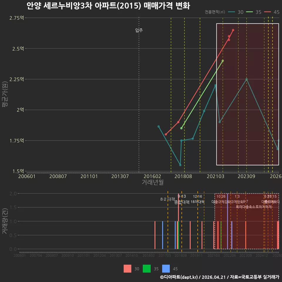 안양 세르누비앙3차 아파트(2015) 매매가격 변화