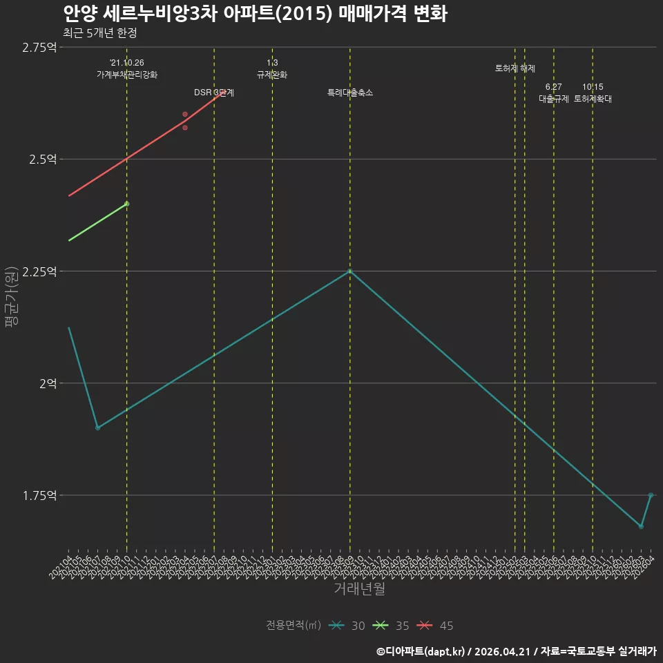 안양 세르누비앙3차 아파트(2015) 매매가격 변화