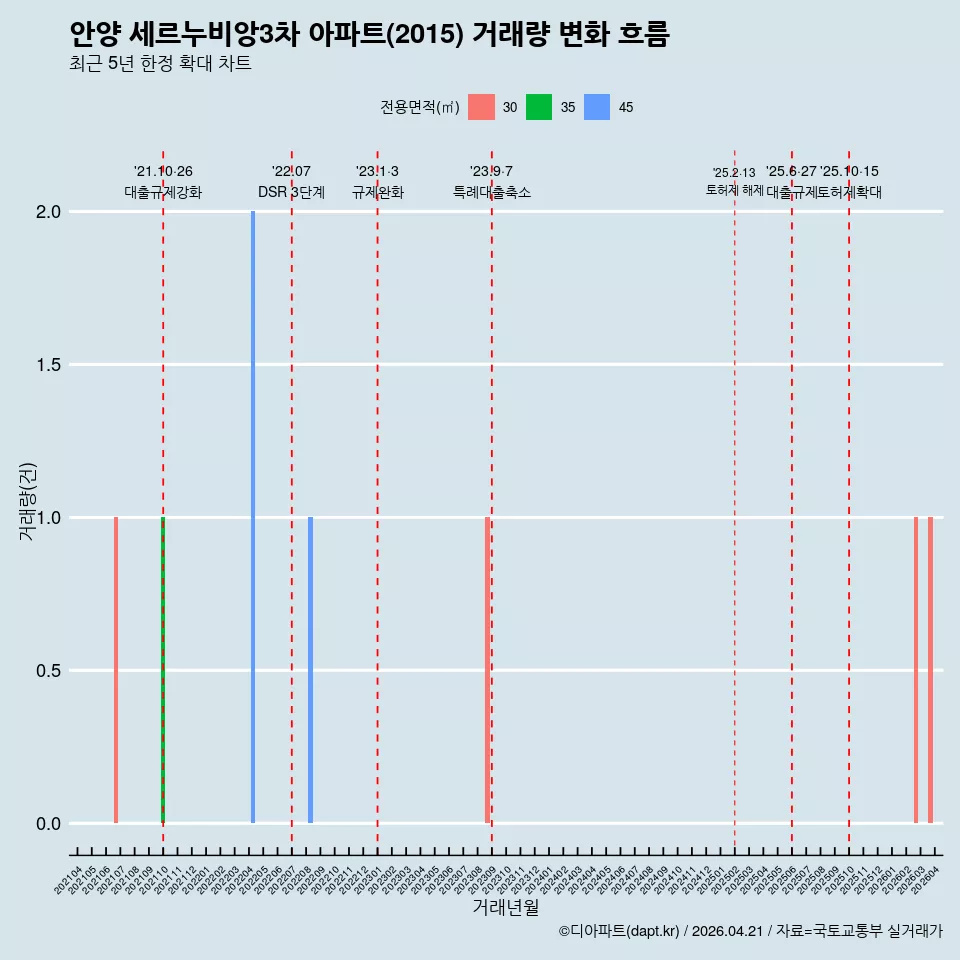 안양 세르누비앙3차 아파트(2015) 거래량 변화 흐름