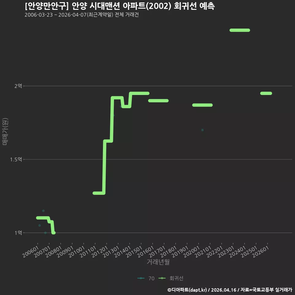 [안양만안구] 안양 시대맨션 아파트(2002) 회귀선 예측