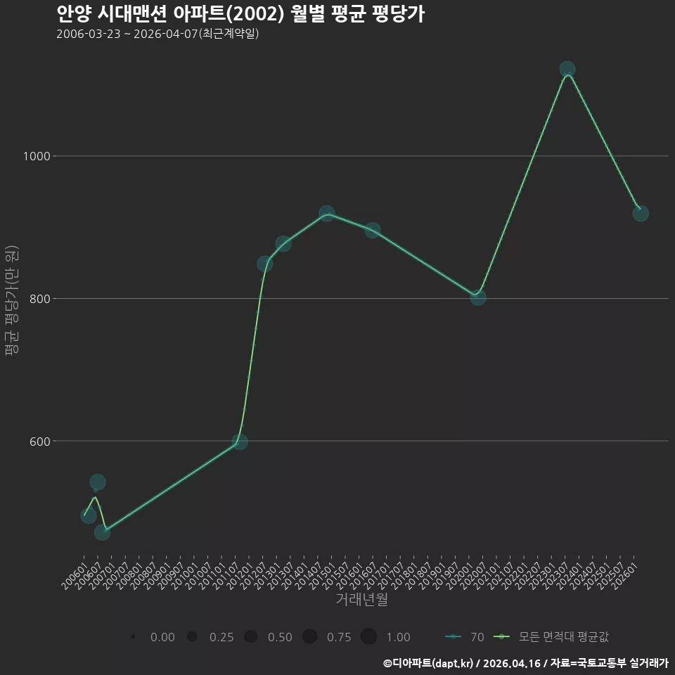 안양 시대맨션 아파트(2002) 월별 평균 평당가