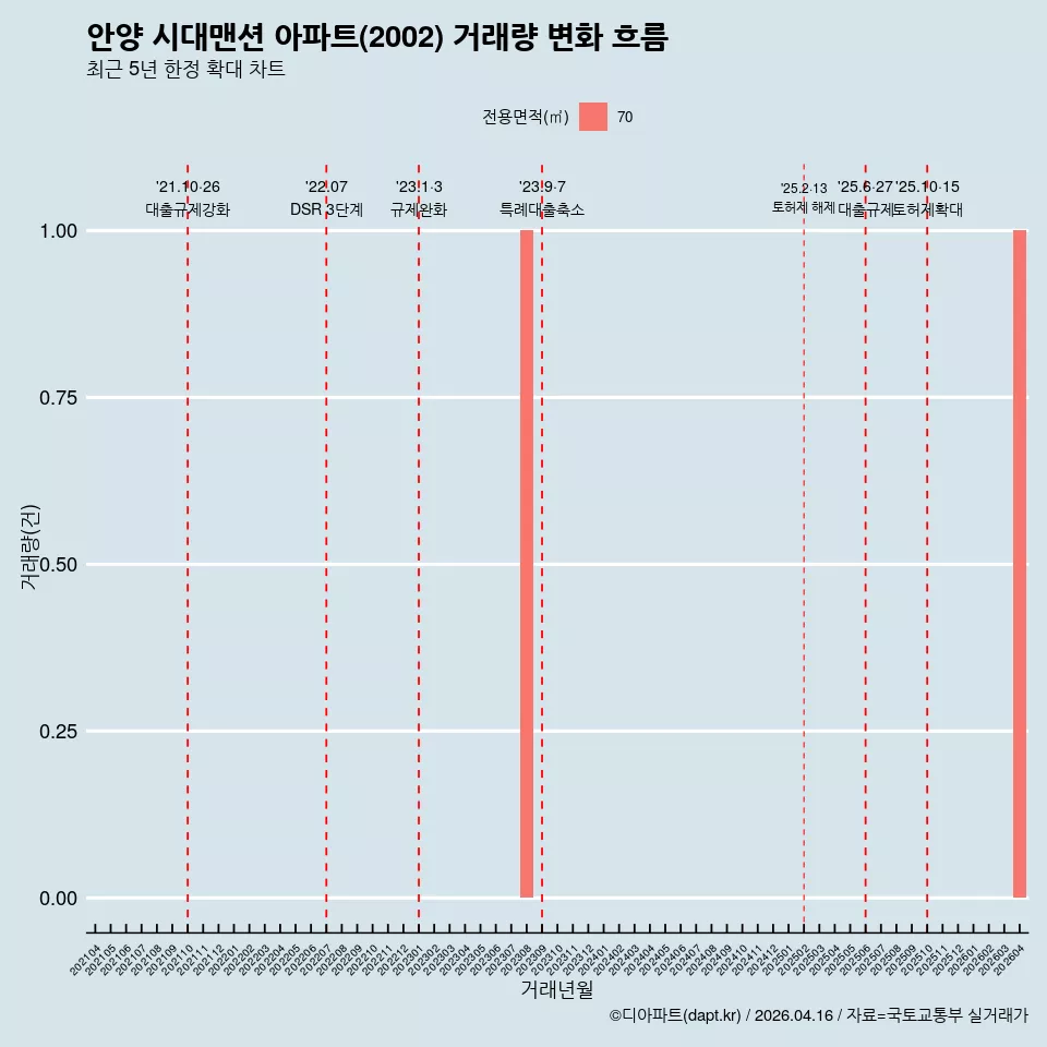 안양 시대맨션 아파트(2002) 거래량 변화 흐름