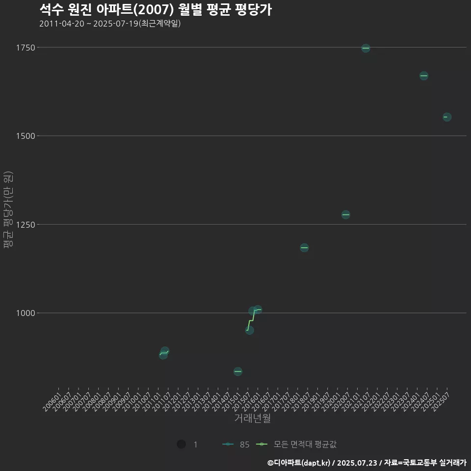 석수 원진 아파트(2007) 월별 평균 평당가