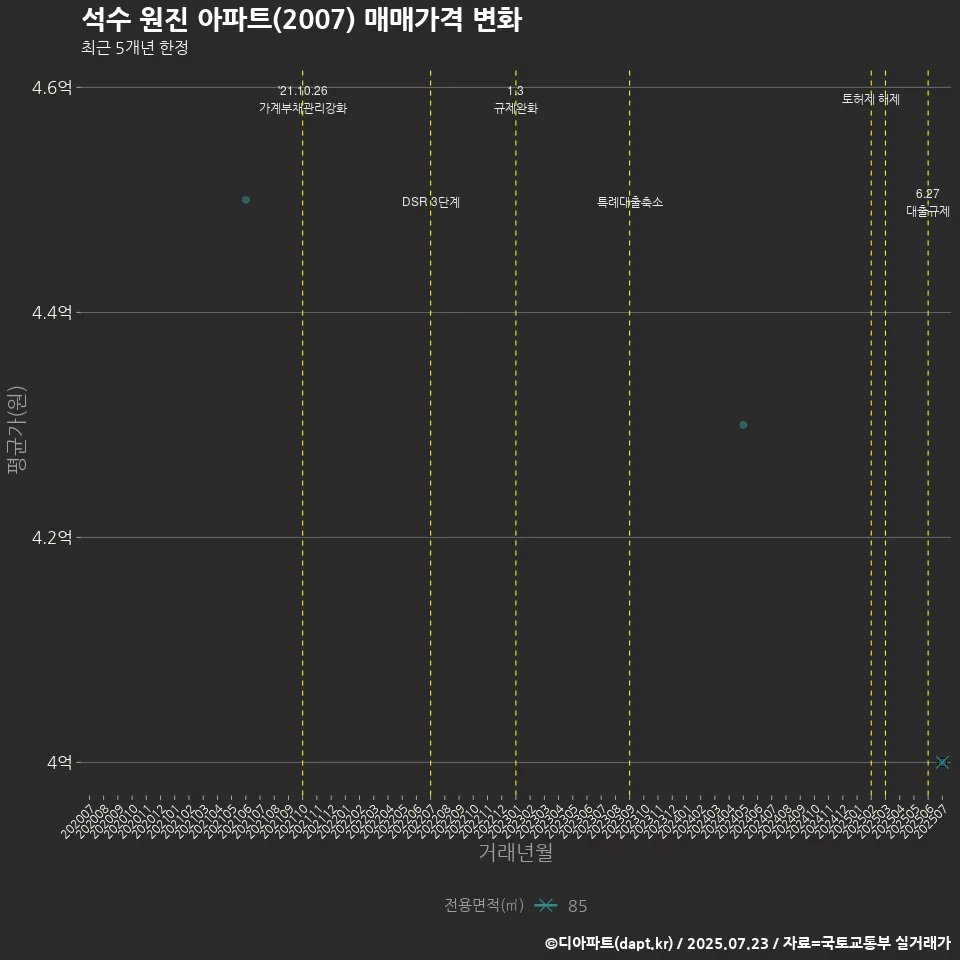 석수 원진 아파트(2007) 매매가격 변화