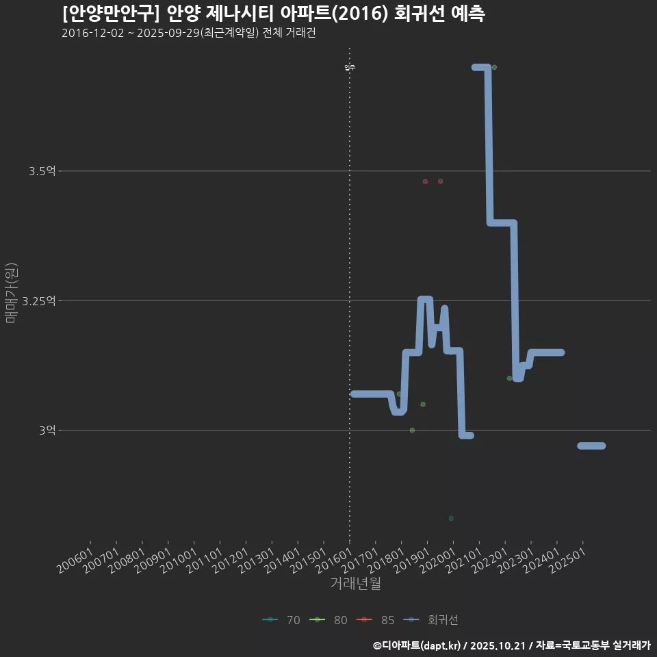 [안양만안구] 안양 제나시티 아파트(2016) 회귀선 예측