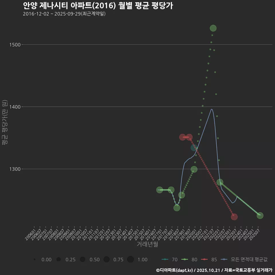안양 제나시티 아파트(2016) 월별 평균 평당가