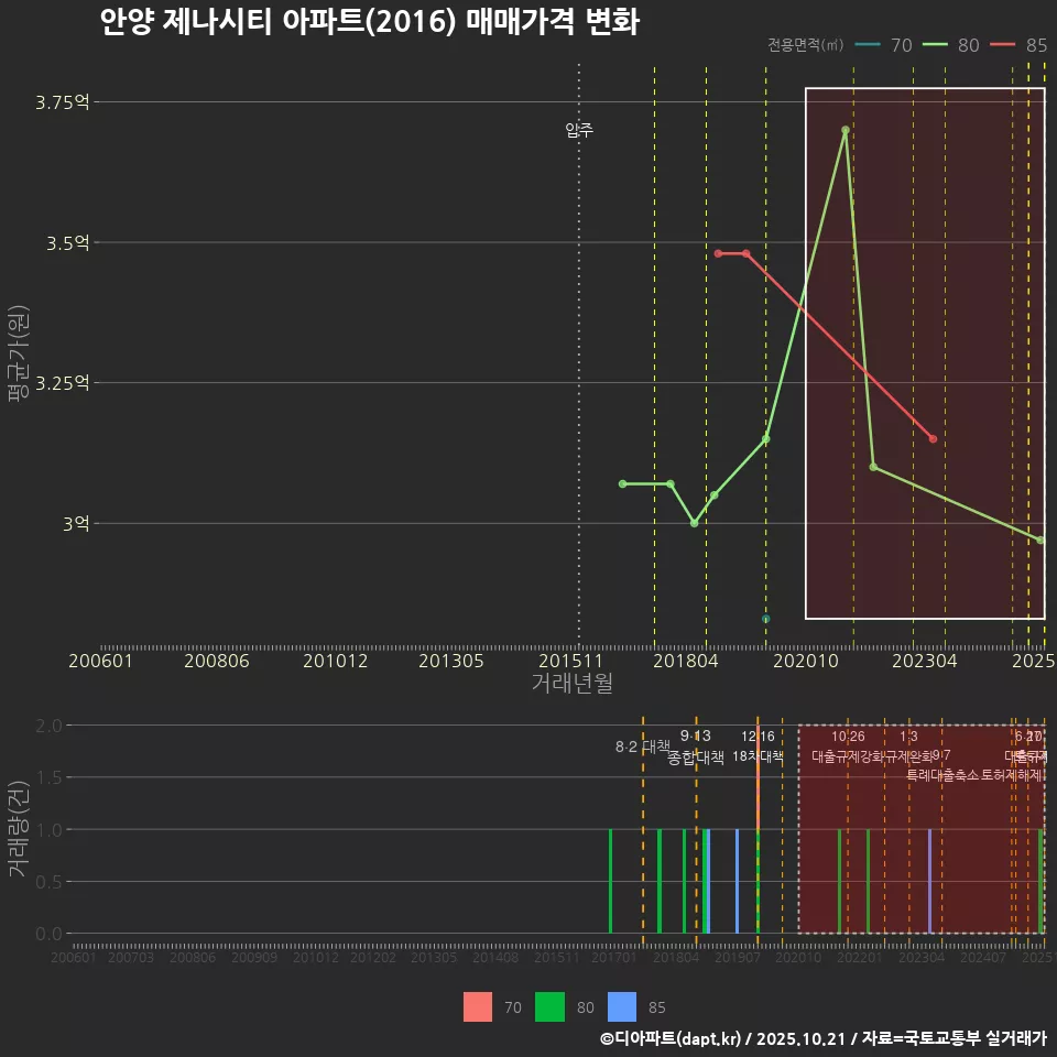 안양 제나시티 아파트(2016) 매매가격 변화