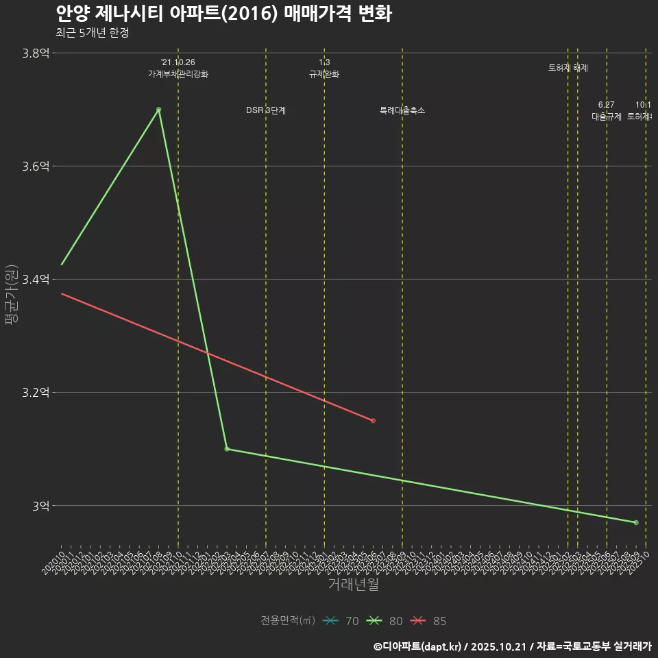 안양 제나시티 아파트(2016) 매매가격 변화
