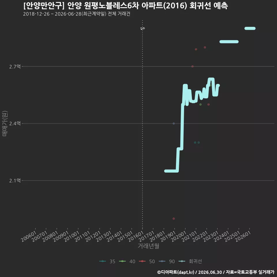[안양만안구] 안양 원평노블레스6차 아파트(2016) 회귀선 예측