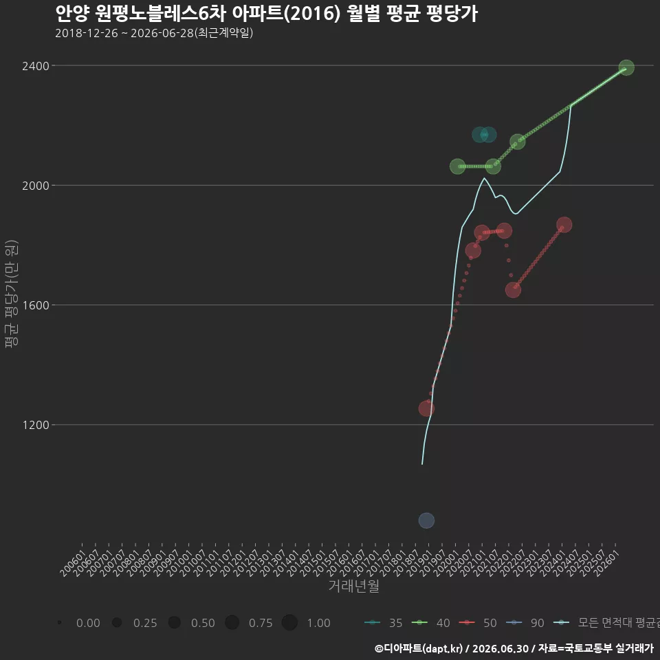 안양 원평노블레스6차 아파트(2016) 월별 평균 평당가