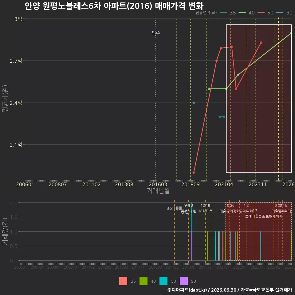 안양 원평노블레스6차 아파트(2016) 매매가격 변화