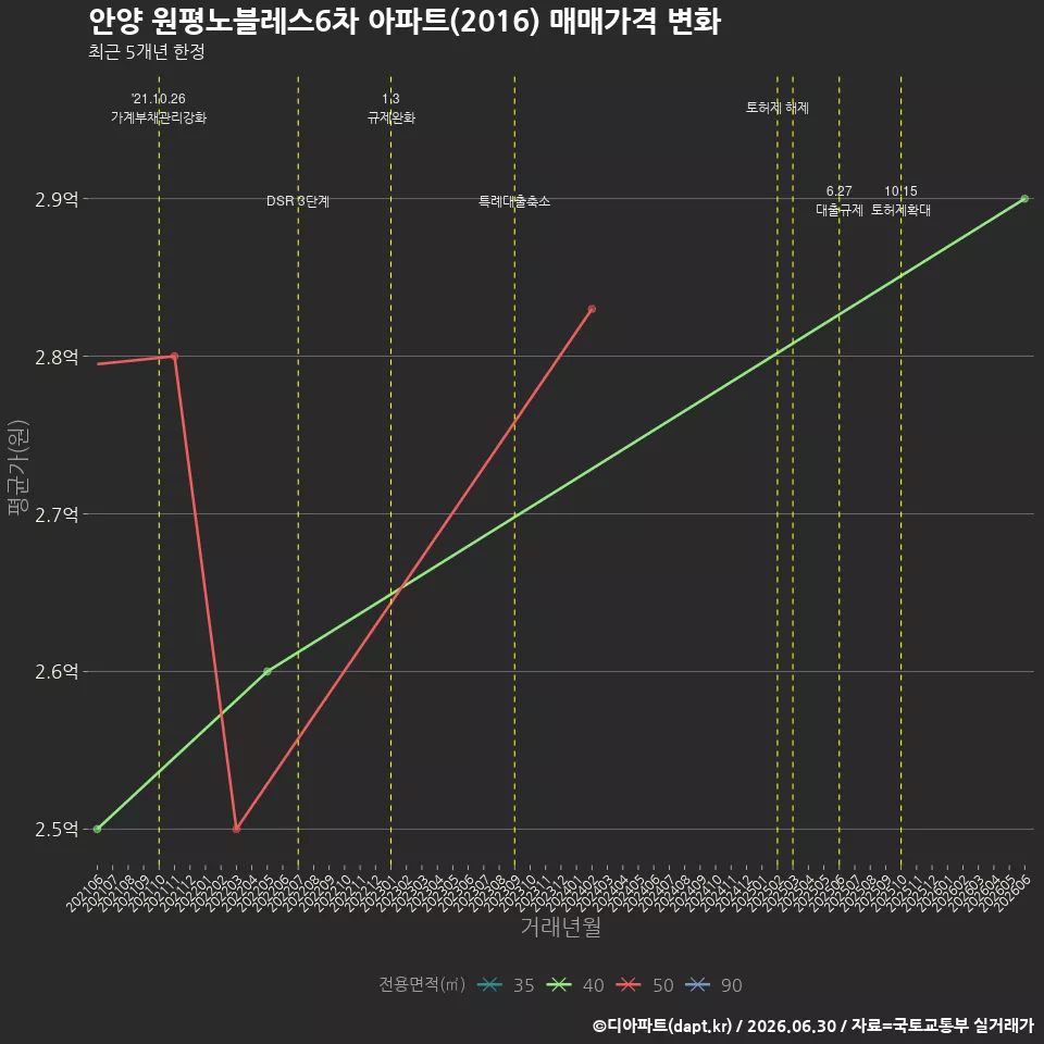 안양 원평노블레스6차 아파트(2016) 매매가격 변화