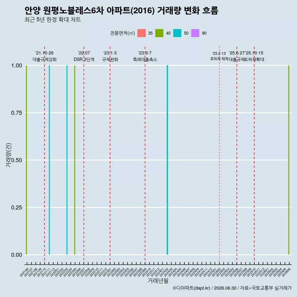 안양 원평노블레스6차 아파트(2016) 거래량 변화 흐름