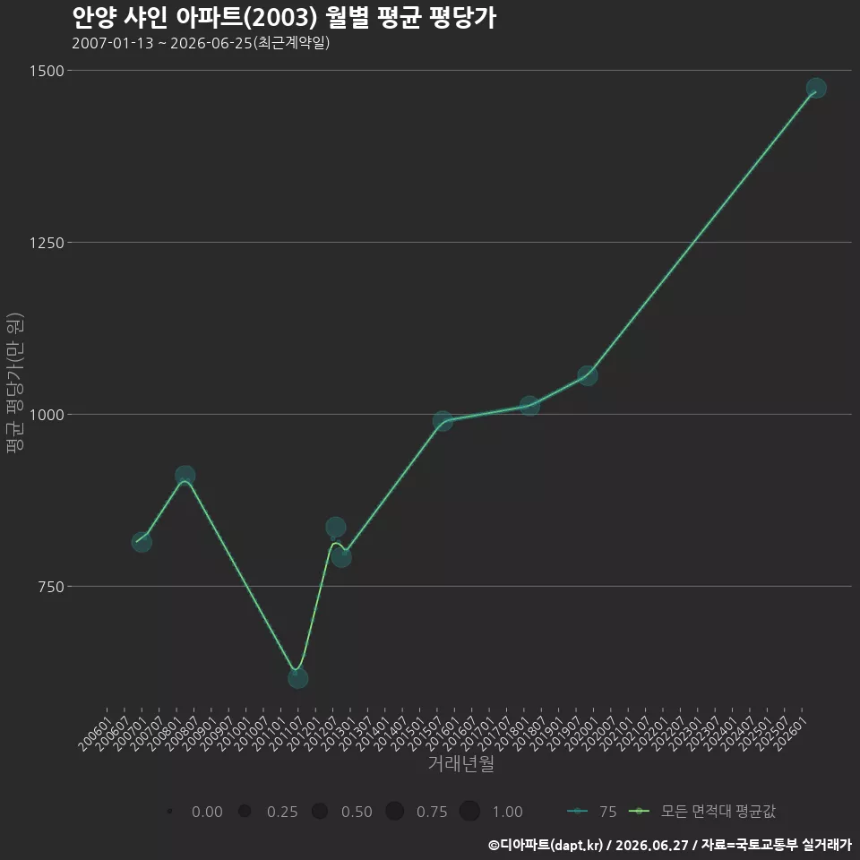 안양 샤인 아파트(2003) 월별 평균 평당가