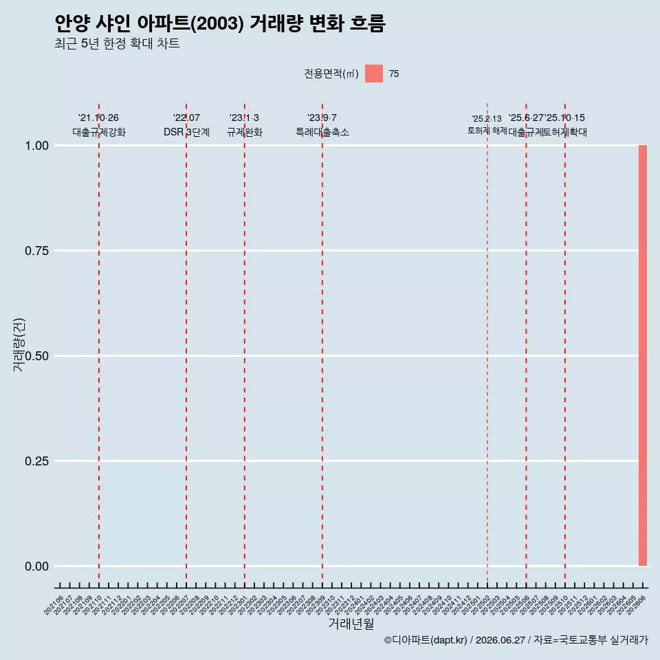 안양 샤인 아파트(2003) 거래량 변화 흐름