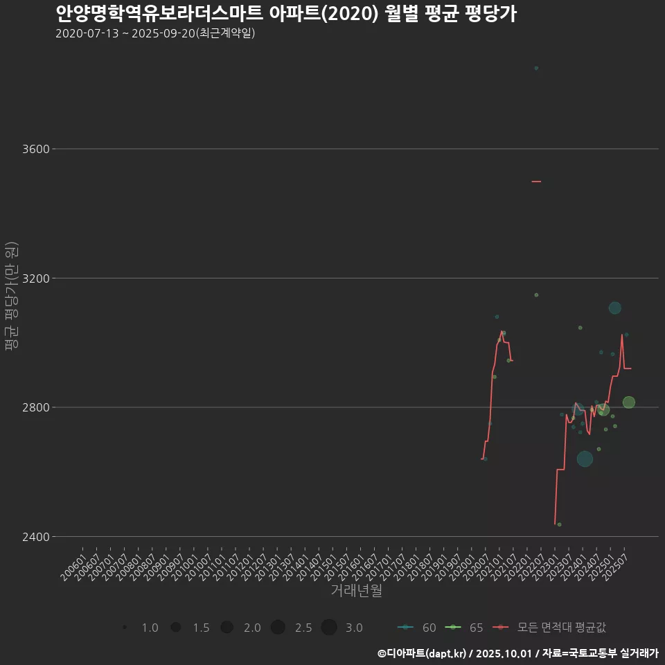 안양명학역유보라더스마트 아파트(2020) 월별 평균 평당가