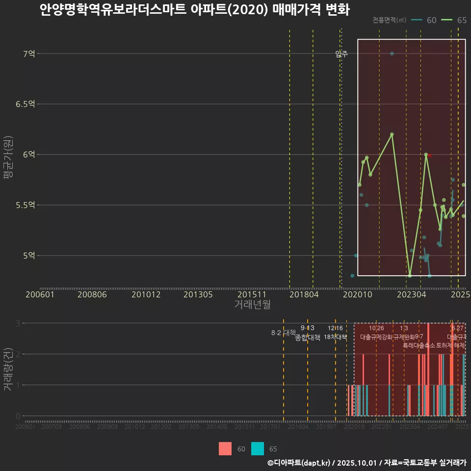 안양명학역유보라더스마트 아파트(2020) 매매가격 변화