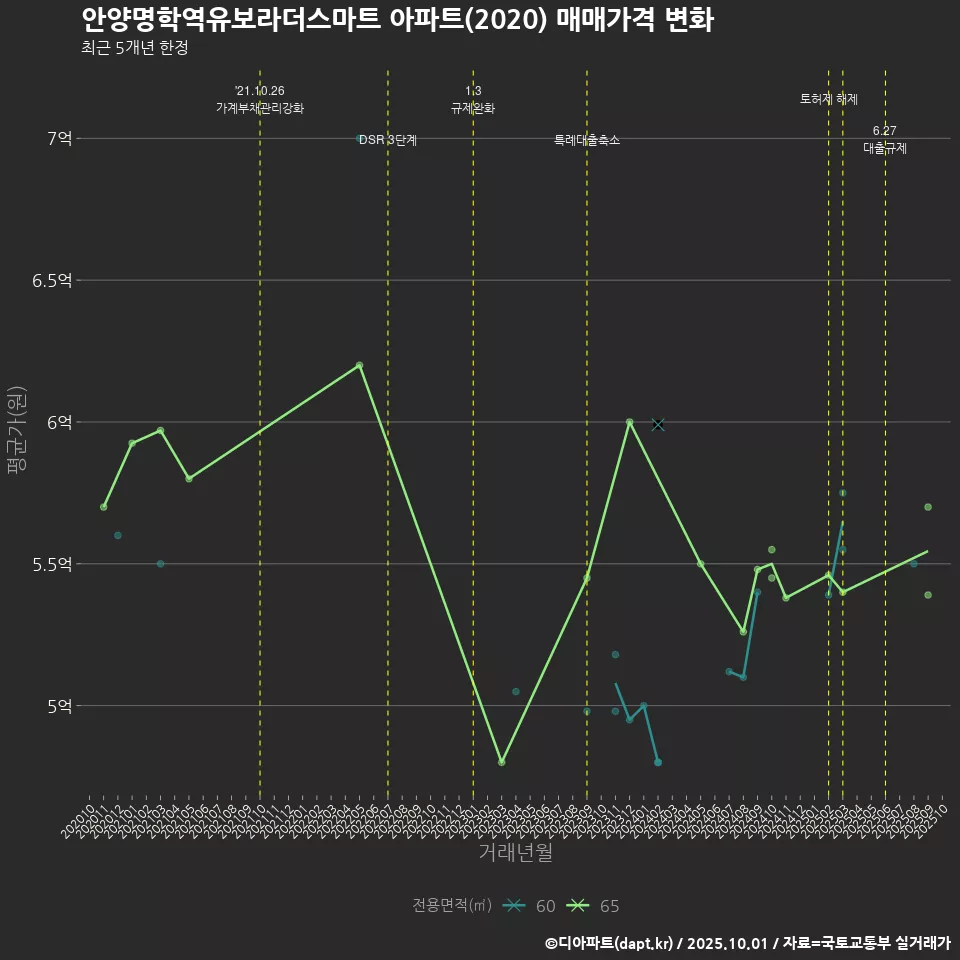 안양명학역유보라더스마트 아파트(2020) 매매가격 변화