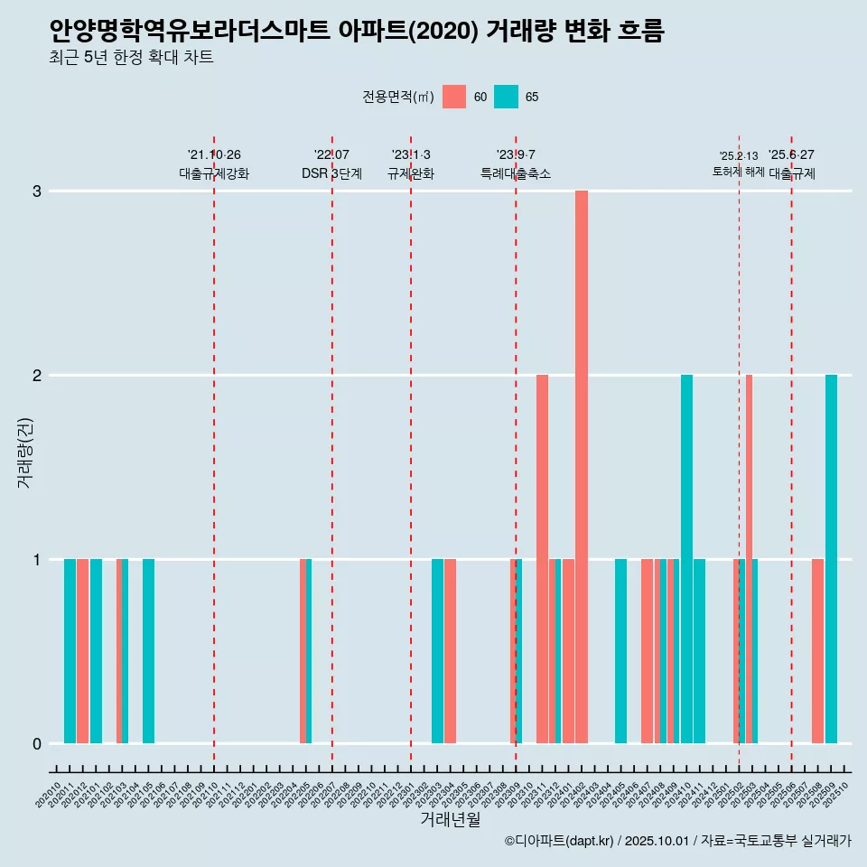 안양명학역유보라더스마트 아파트(2020) 거래량 변화 흐름