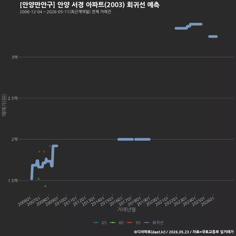 [안양만안구] 안양 서경 아파트(2003) 회귀선 예측