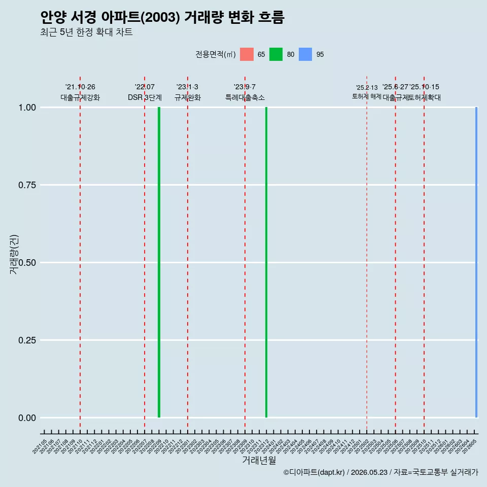 안양 서경 아파트(2003) 거래량 변화 흐름