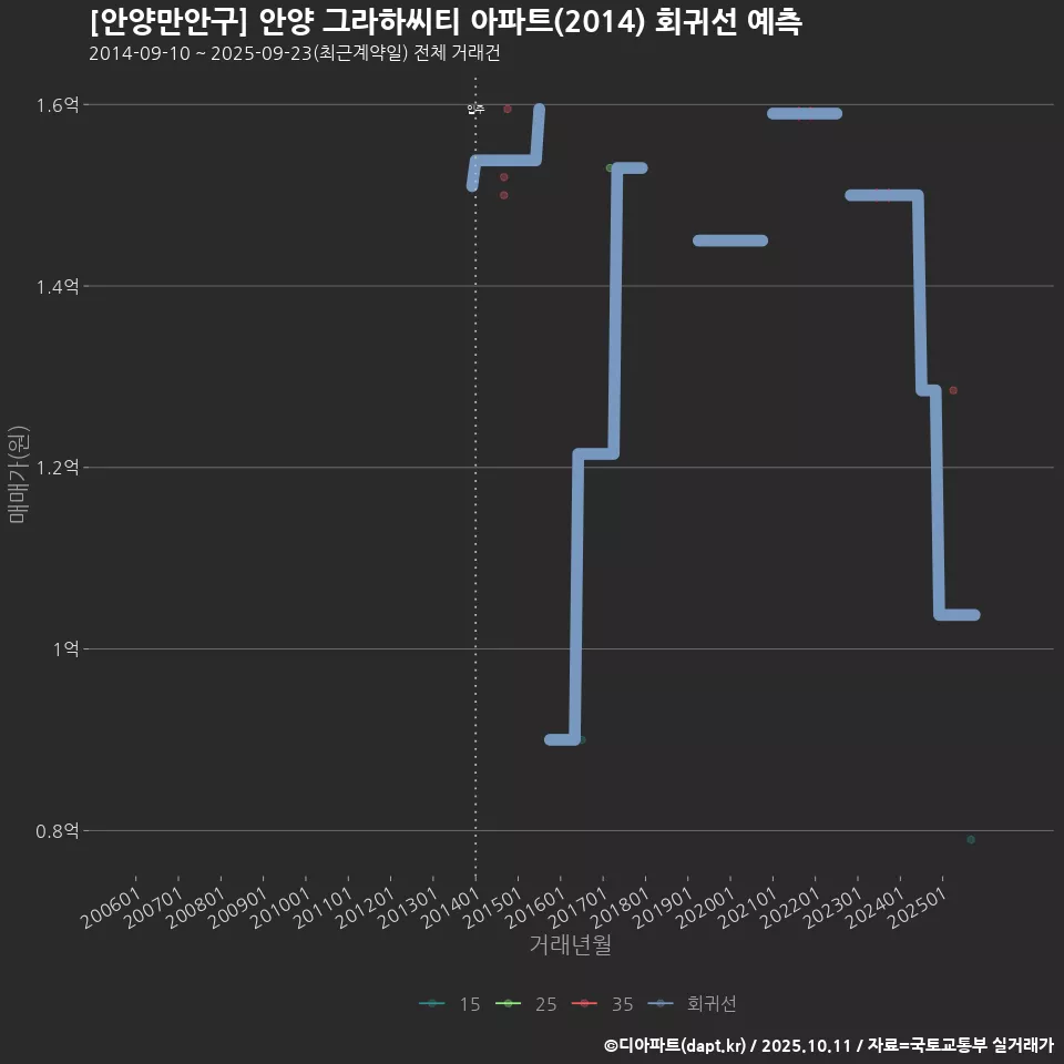 [안양만안구] 안양 그라하씨티 아파트(2014) 회귀선 예측