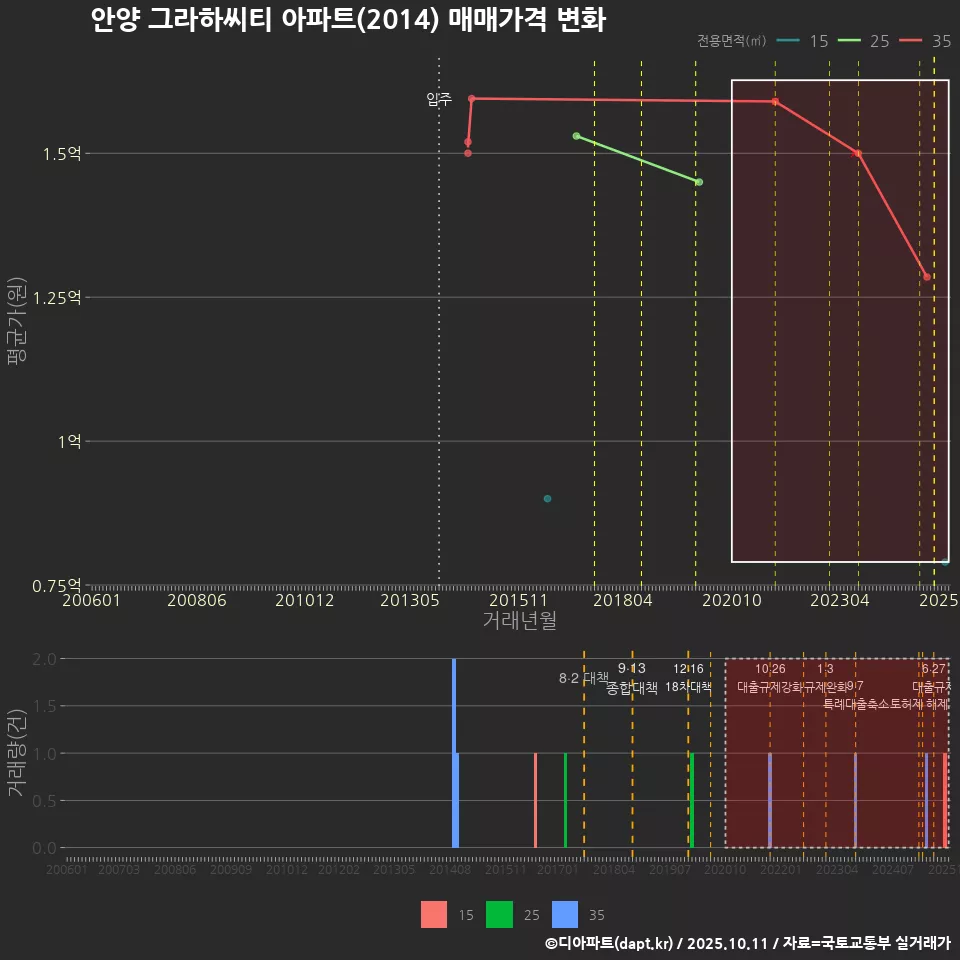 안양 그라하씨티 아파트(2014) 매매가격 변화