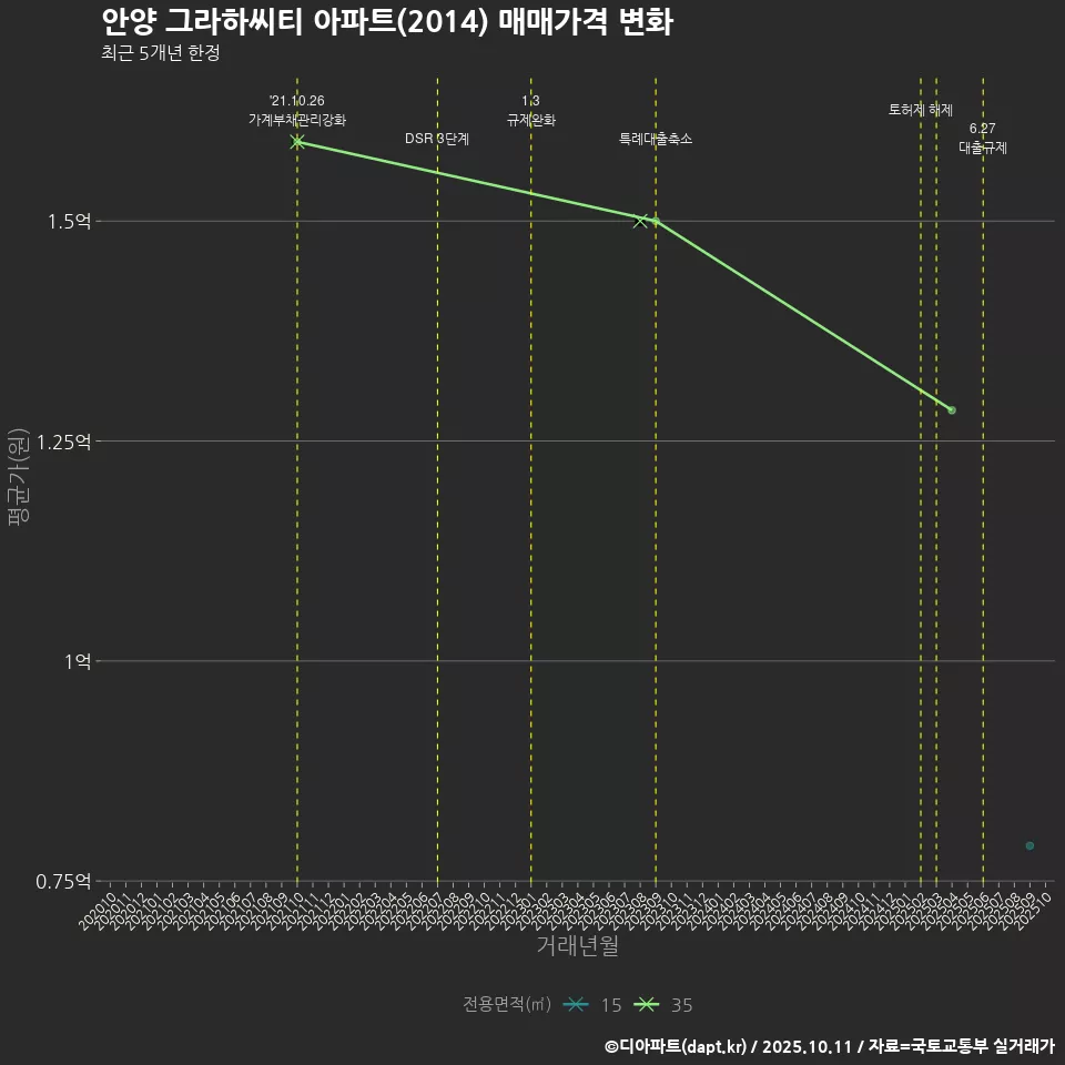 안양 그라하씨티 아파트(2014) 매매가격 변화