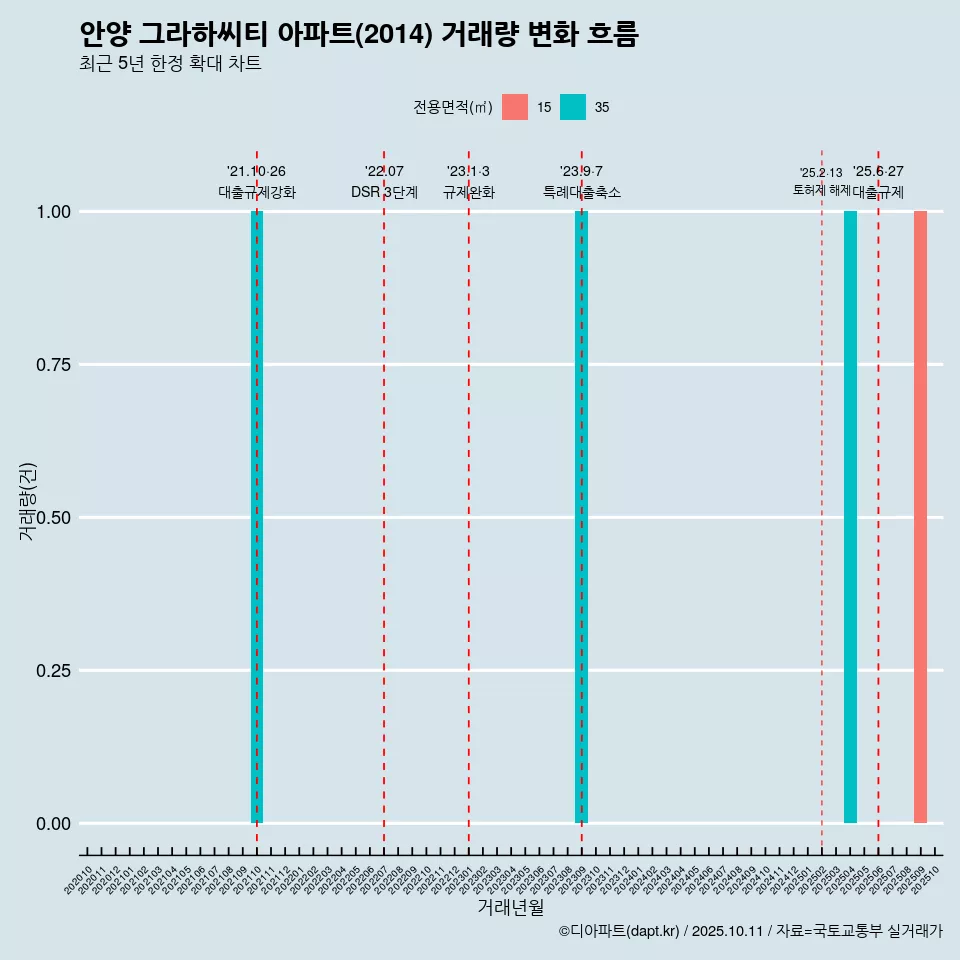 안양 그라하씨티 아파트(2014) 거래량 변화 흐름