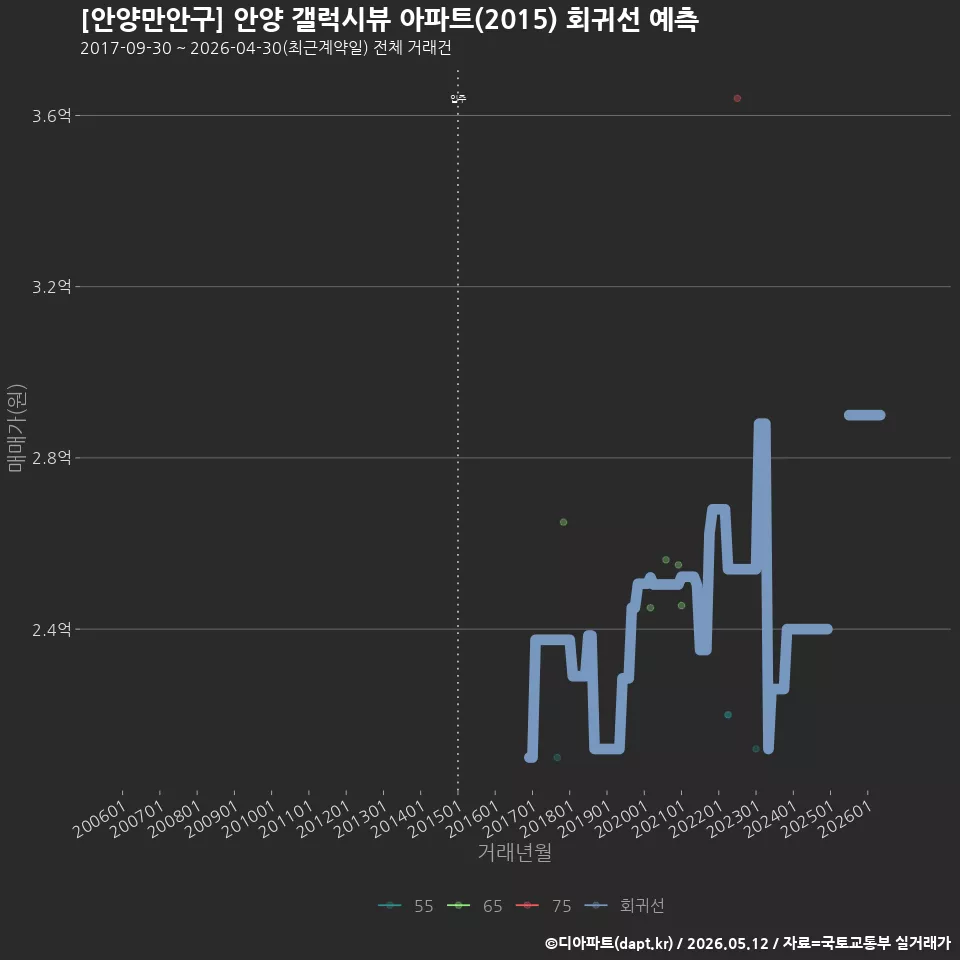 [안양만안구] 안양 갤럭시뷰 아파트(2015) 회귀선 예측