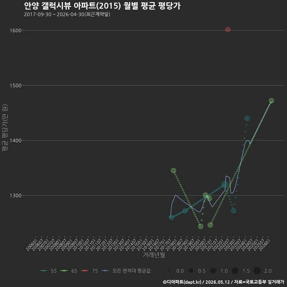 안양 갤럭시뷰 아파트(2015) 월별 평균 평당가