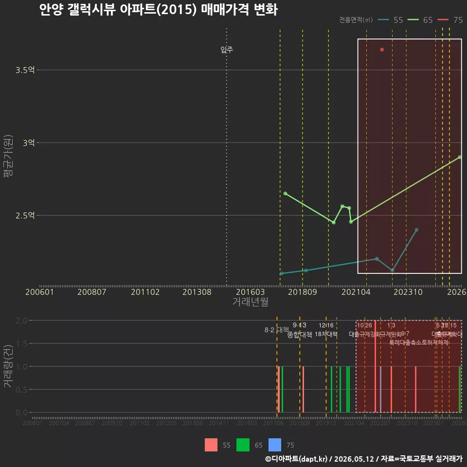 안양 갤럭시뷰 아파트(2015) 매매가격 변화