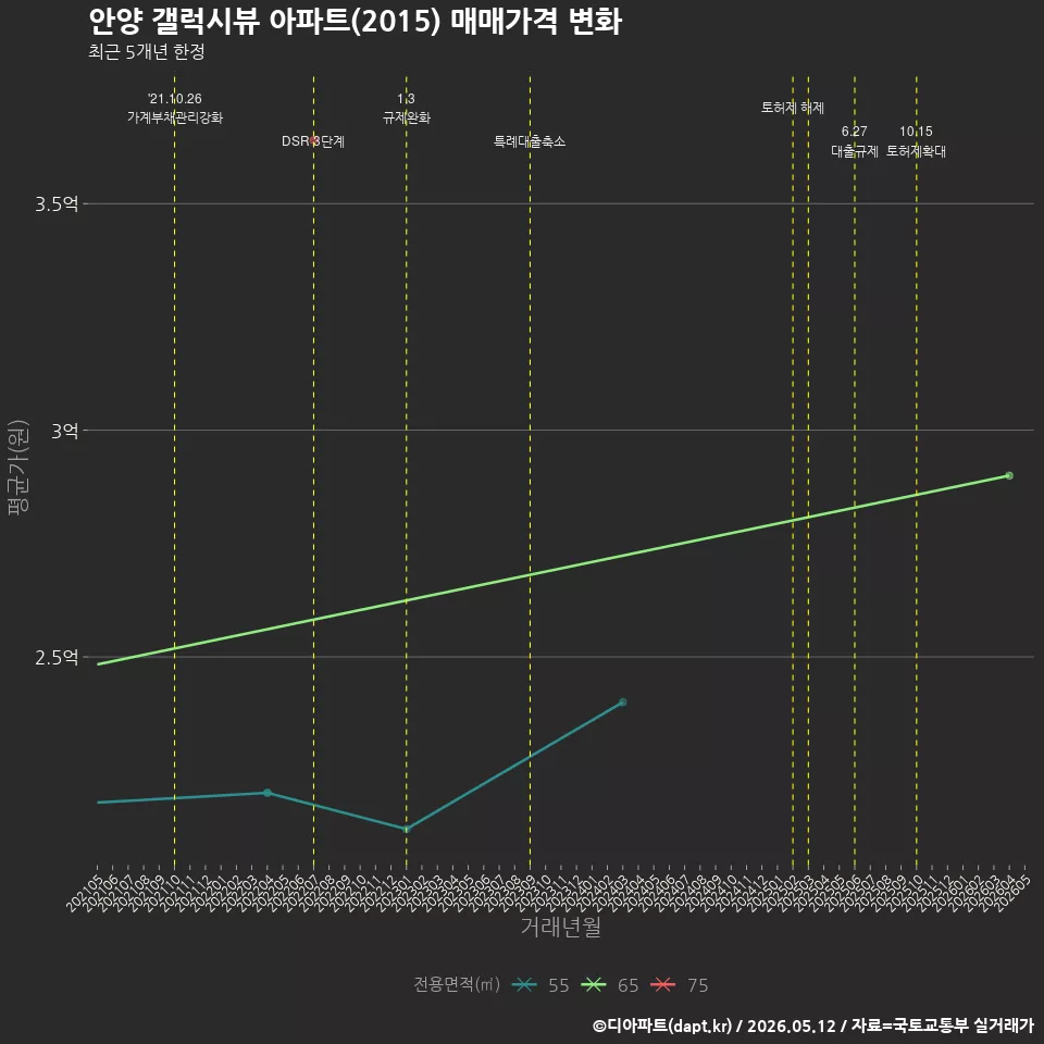 안양 갤럭시뷰 아파트(2015) 매매가격 변화