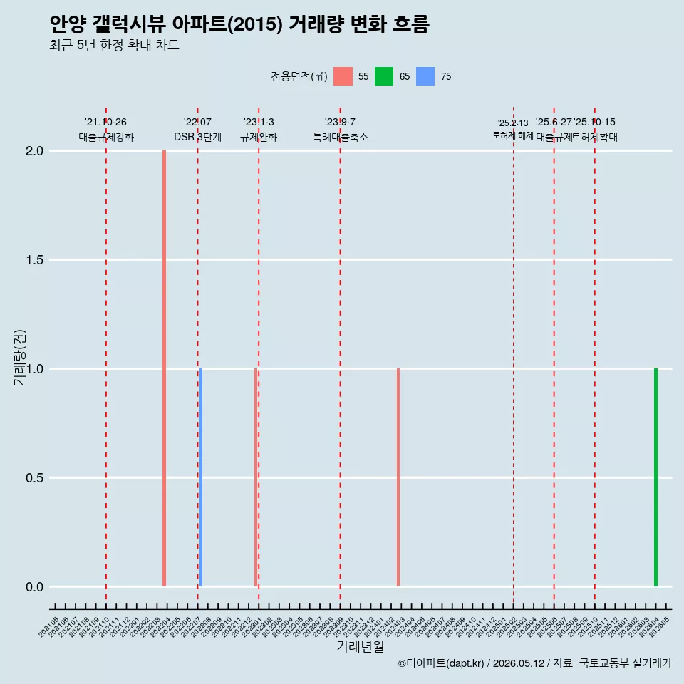 안양 갤럭시뷰 아파트(2015) 거래량 변화 흐름