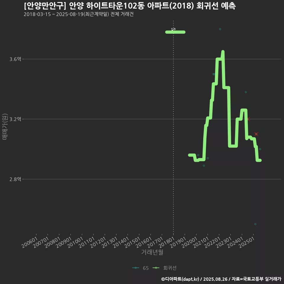 [안양만안구] 안양 하이트타운102동 아파트(2018) 회귀선 예측