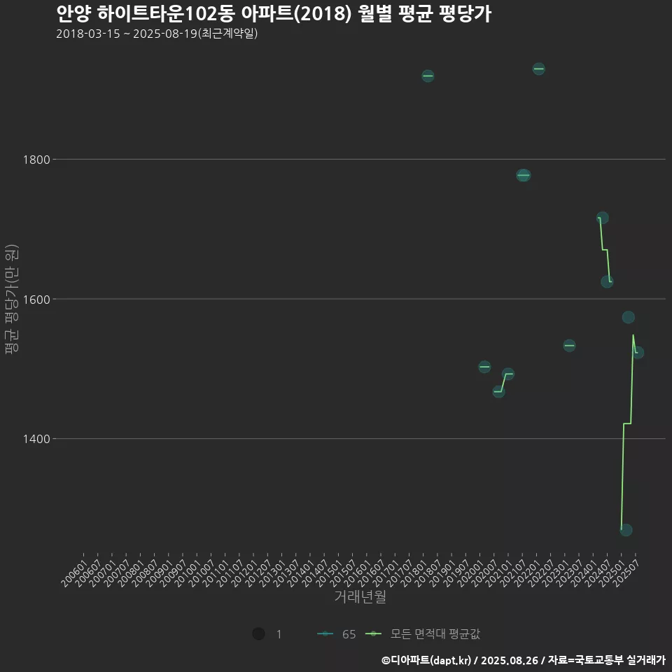 안양 하이트타운102동 아파트(2018) 월별 평균 평당가