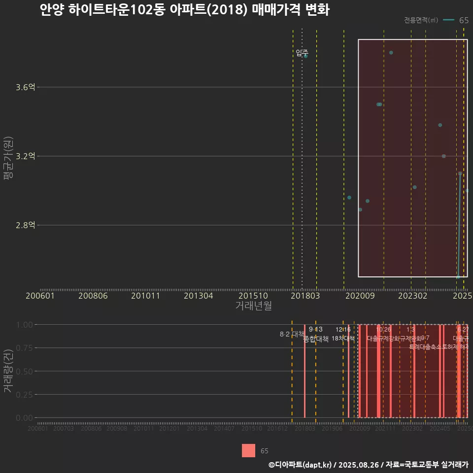 안양 하이트타운102동 아파트(2018) 매매가격 변화