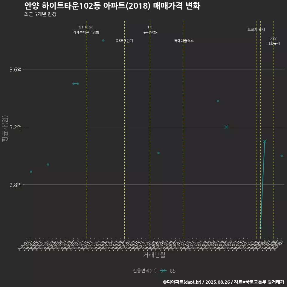안양 하이트타운102동 아파트(2018) 매매가격 변화