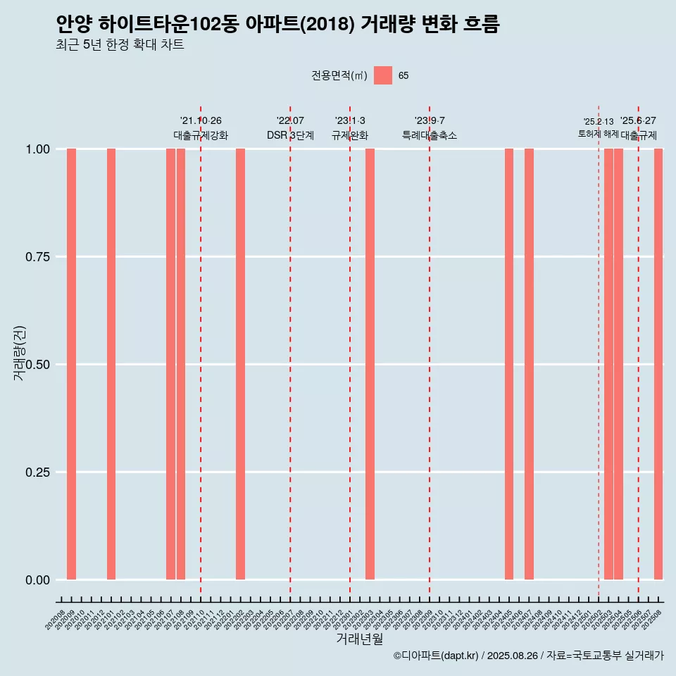안양 하이트타운102동 아파트(2018) 거래량 변화 흐름