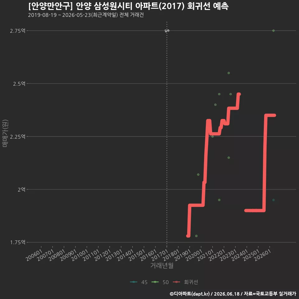 [안양만안구] 안양 삼성원시티 아파트(2017) 회귀선 예측
