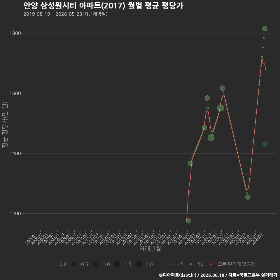 안양 삼성원시티 아파트(2017) 월별 평균 평당가