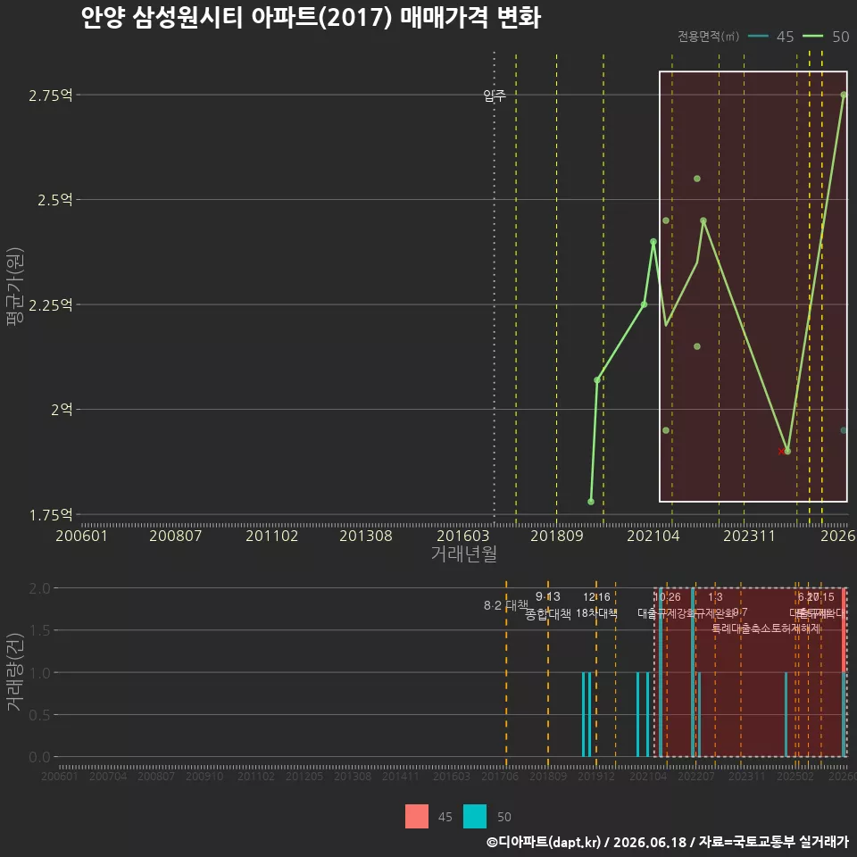 안양 삼성원시티 아파트(2017) 매매가격 변화