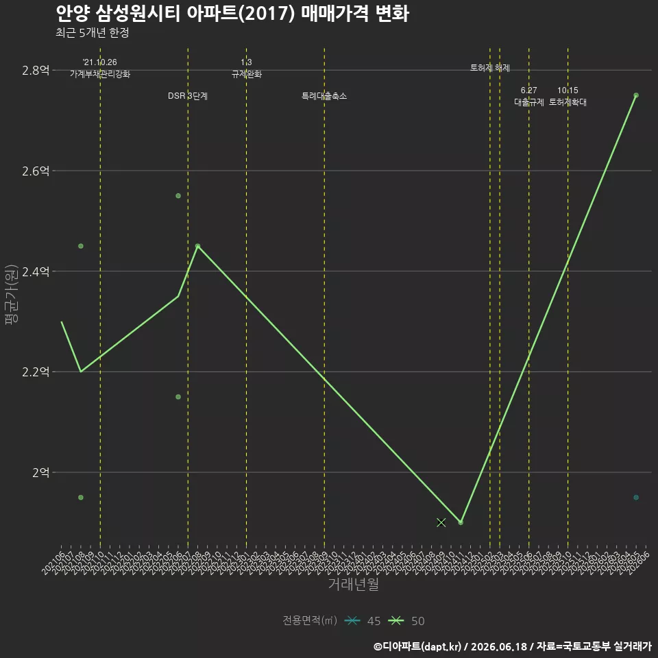 안양 삼성원시티 아파트(2017) 매매가격 변화