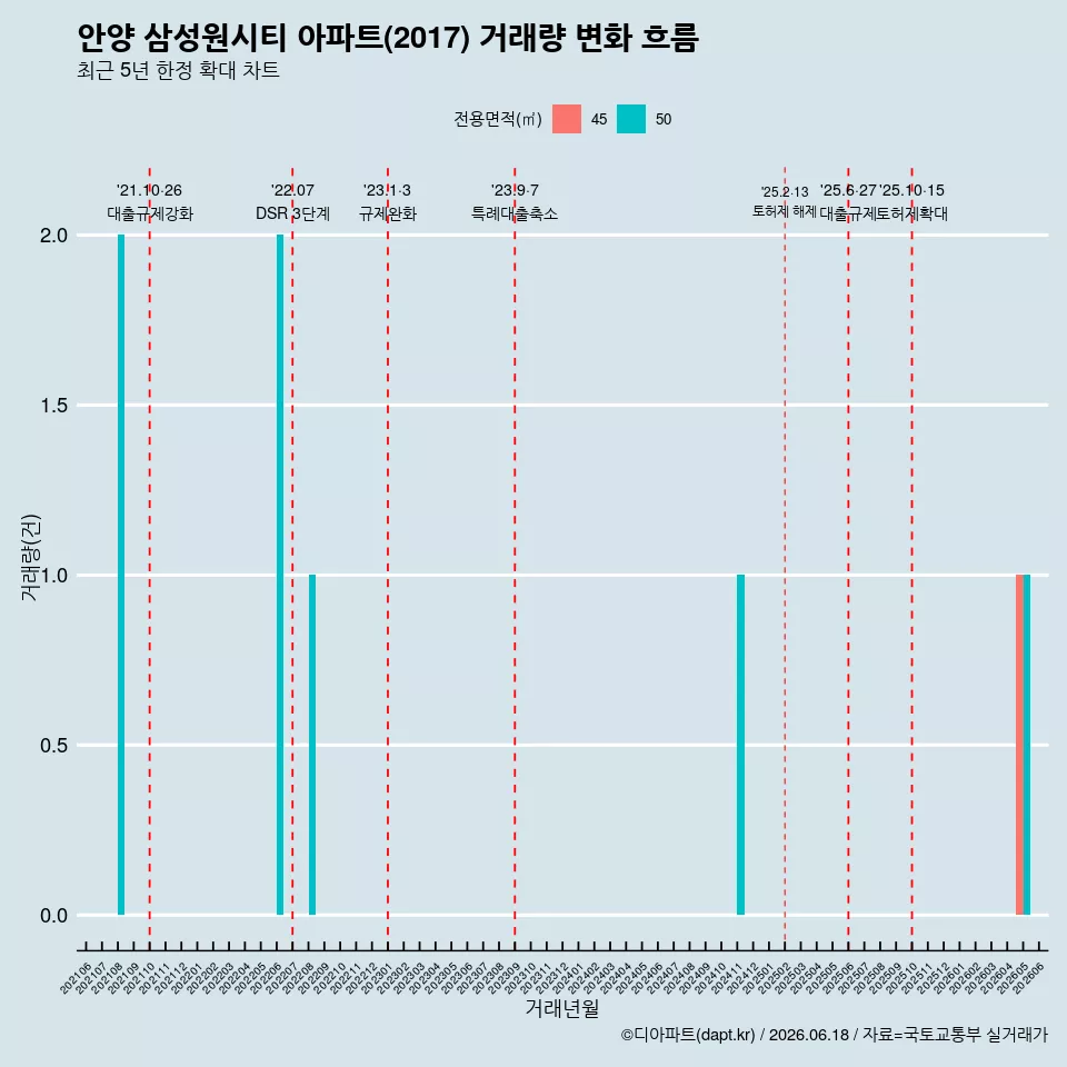 안양 삼성원시티 아파트(2017) 거래량 변화 흐름