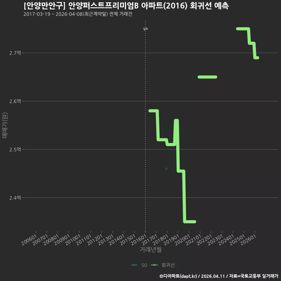 [안양만안구] 안양퍼스트프리미엄B 아파트(2016) 회귀선 예측